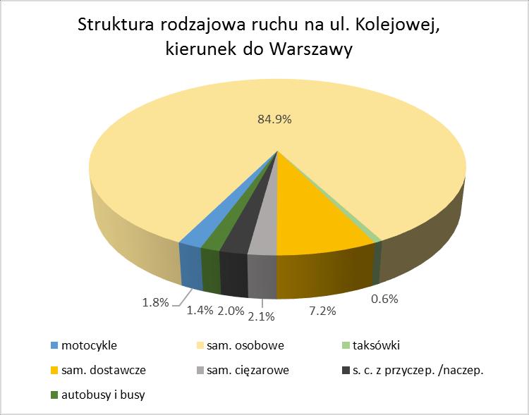 Koncepcja wybudowania buspasa na DK7, pomiędzy Łomiankami a Warszawą, w ciągu ulic: Kolejowej i Pułkowej 28 Rys. 4.12 Wyniki pomiarów ruchu, struktura rodzajowa ruchu na ul.