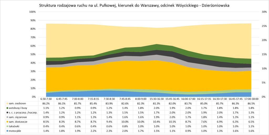 Koncepcja wybudowania buspasa na DK7, pomiędzy Łomiankami a Warszawą, w ciągu ulic: Kolejowej i Pułkowej 32 Rys. 4.20 Wyniki pomiarów ruchu, struktura rodzajowa ruchu na ul.