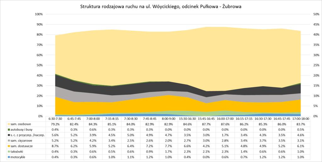 Wóycickiego, odcinek Żubrowa - Pułkowa (źródło: opracowanie własne) Rys. 4.