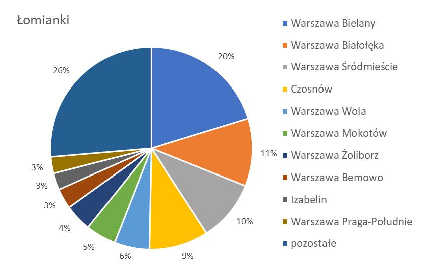 Koncepcja wybudowania buspasa na DK7, pomiędzy Łomiankami a Warszawą, w ciągu ulic: Kolejowej i Pułkowej 72 Rys. 6.5.