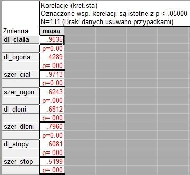 Bardzo wysoką zależność zarejestrowano między długością i szerokością tułowia a masą