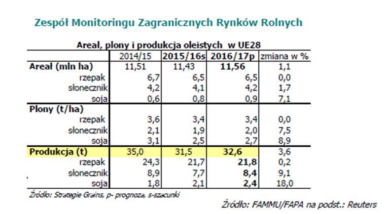 Prognozy oleistych 2016/17- Strategie Grains Firma analityczna Strategie Grains w grudniowej prognozie nieznacznie zmniejszyła szacunki zbiorów oleistych w UE28 w sezonie 2015/16 w tym rzepaku, soi