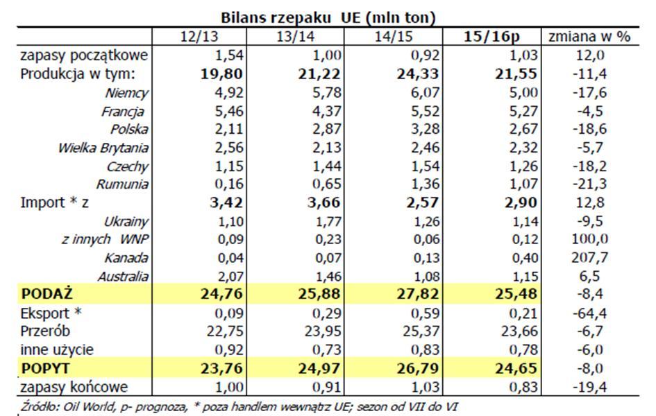 Prognozy bilansu rzepaku w sezonie 2015/16 Nowe regulacje dla importowanych roślin Nowe regulacje dla importowanych roślin i produktów roślinnych wprowadzają mechanizm wstępnej oceny roślin i