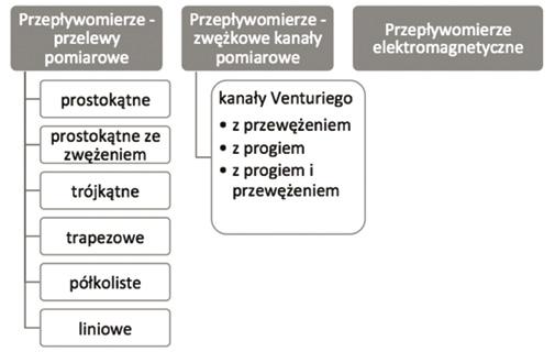 Prawo wodne: urządzenia pomiarowe w akwakulturze Każda z zestawionych w tabeli 2 metod wymaga odpowiednich urządzeń do pomiaru natężenia przepływu, składającego się z nadajnika, np.