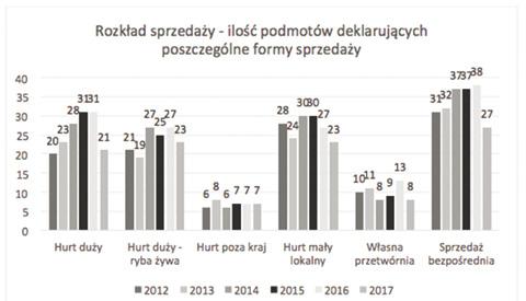 Nowy Serwis Pstrągowy wielkość i struktura produkcji pstrąga w ujęciu ankiety SPRŁ umiejscowiła tą kategorię produktu na poziomie od 0 do 25%).