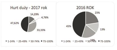 Nowy Serwis Pstrągowy wielkość i struktura produkcji pstrąga w ujęciu ankiety SPRŁ Interesujące są również rozkłady sprzedaży w poszczególnych kategoriach.