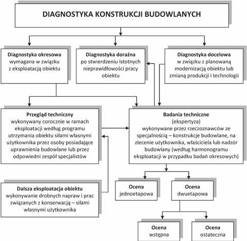 26 Badania Nieniszczące i Diagnostyka 3 (2018) Tab. 1. Mechanizmy degradacji żelbetu i stali w konstrukcjach budowlanych [2]. Tab. 1. Mechanisms of degradation of reinforced concrete and steel in building constructions [2].