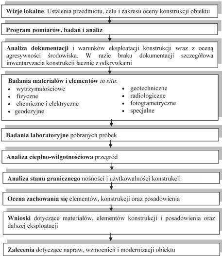 Badania Nieniszczące i Diagnostyka 3 (2018) 27 wyjątkowych (pożaru, wstrząsu, wybuchu itp.