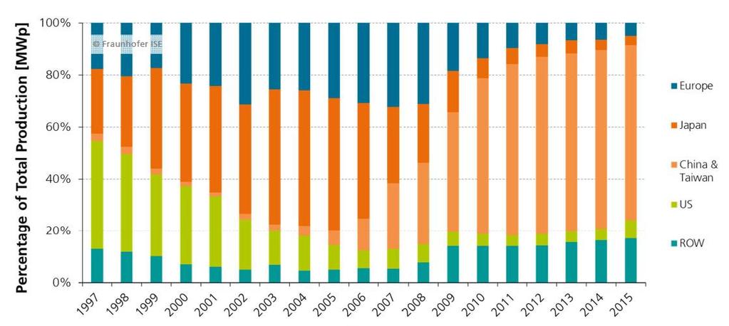 Produkcja modułów PV w latach 1997-2015 Źródło