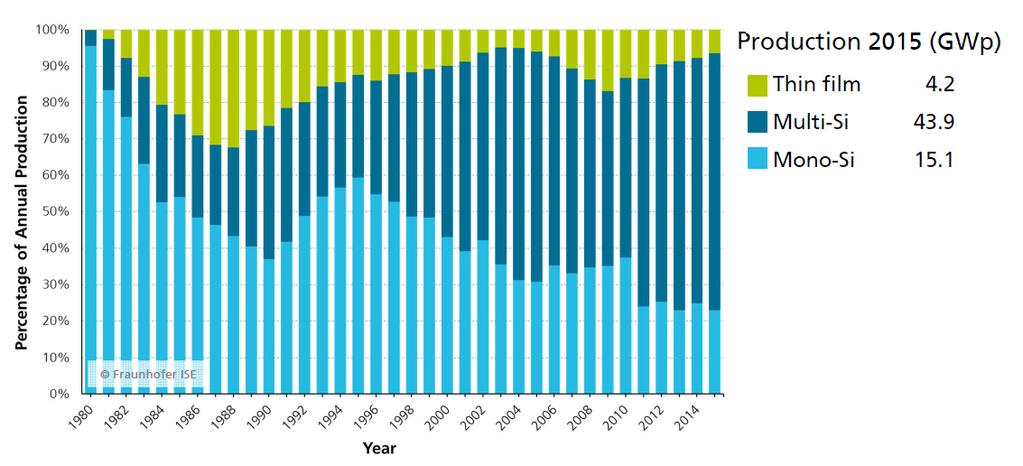 Technologie modułów PV w latach 1980-2015 Źródło