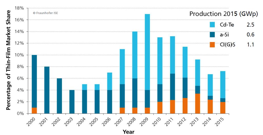 Produkcja modułów cienkowarstwowych w latach 2000-2015