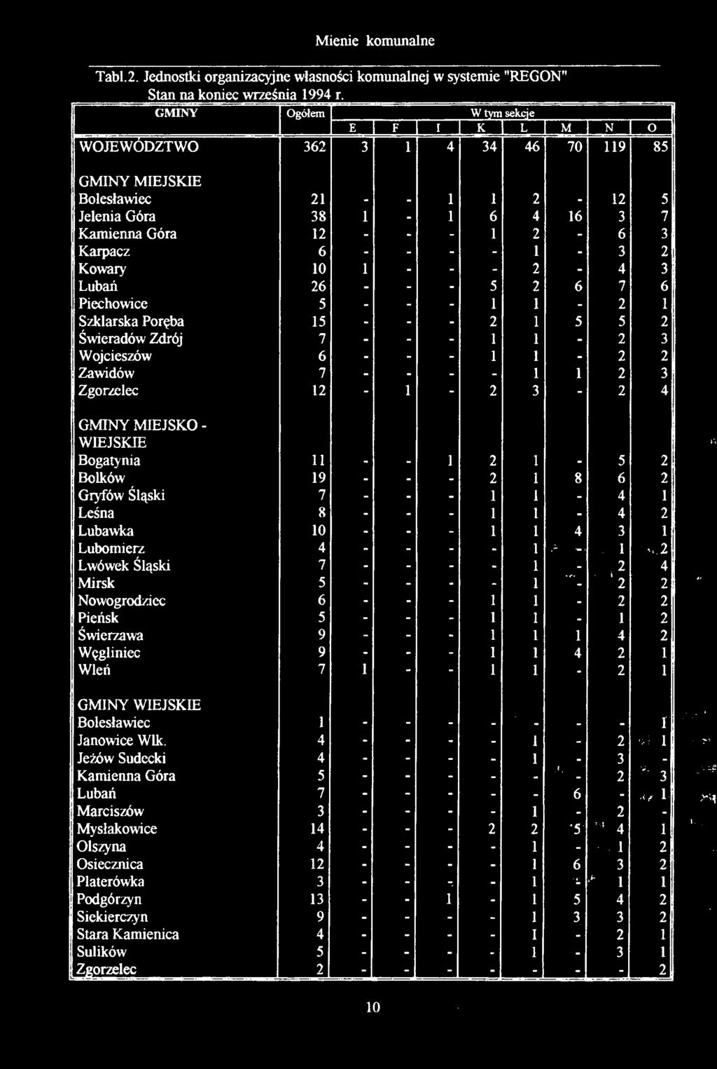 5 Szklarska Poręa 5 5 5 Świeradów Zdrój 7 3 Wojcieszów 6 Zawidów 7 3 Zgorzelec 3 4 GMINY MIEJSKO WIEJSKIE Bogatynia 5 Bolków 9 8 6 Gryfów Śląski 7 4 Leśna 8 4 Luawka 0 4 3 Luomierz 4 Lwówek Śląski 7