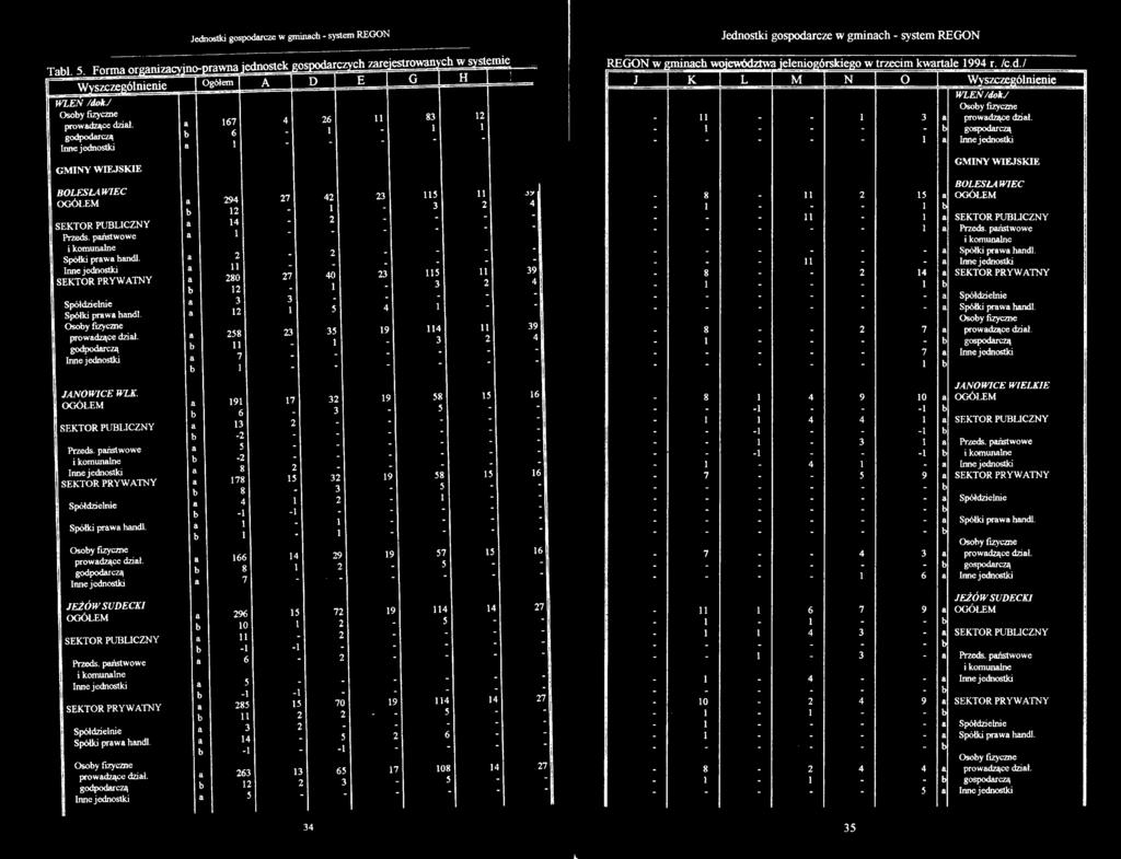 a 58 godpodarczą a 7 h A 6 I 4 I I 40 I 35 I 4 9 83 5 3 I I Jednostki gospodarcze w gminach system REGON REGON w gminach województwa jeleniogórskiego w trzecim kwartale 994 r. /c d.