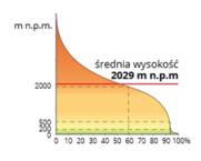 Zadanie 7 (0 1 pkt) Wykresy przedstawiają krzywe hipsograficzne trzech kontynentów. W którym zestawie A, B, C poprawnie przyporządkowano nazwę kontynentu do numeru 1, 2, 3.