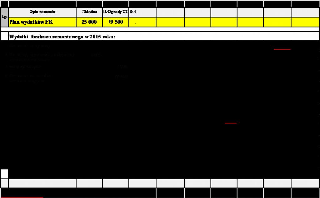 Przychody funduszu remontowego w 2015 roku: 511 557 zł, w tym: odpis podstawowy od lokali mieszkalnych...393 780 zł dofinansowanie z zysku 2014r.