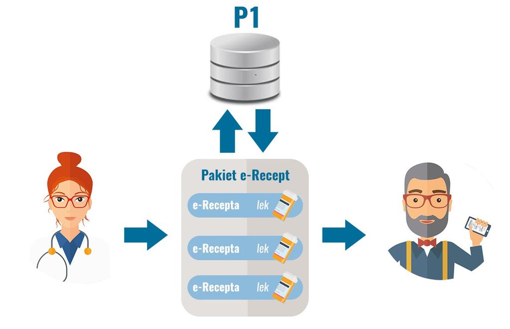 e-recepta - wystawienie Pracownik medyczny wystawia i cyfrowo podpisuje