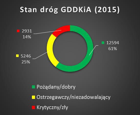 Źródło: Raport o stanie technicznym