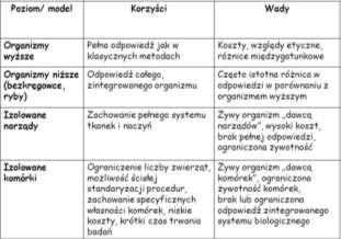 Zastąpienie zastąpienie całkowite lub częściowe: cały projekt badawczy jeden etap projektu pojedyncze doświadczenie pojedyncze czynności Zastąpienie Dotychczas opracowano następujące metody