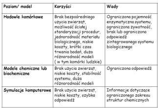 Opracowano także kilka metod alternatywnych częściowo zastępujących wykorzystanie zwierząt (3R: reduction, refinement): - toksyczność ostra drogą pokarmową, - właściwości uczulające skórę.
