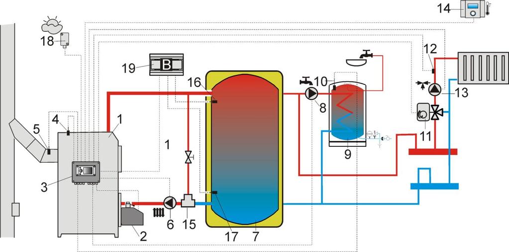 Schemat z buforem cieplnym:1 kocioł, 2 palnik, 3 regulator, 4 czujnik temperatury kotła, 5 czujnik temperatury spalin (tylko podgląd temperatury), 6- pompa kotła, 7 bufor cieplny, 8 pompa ciepłej