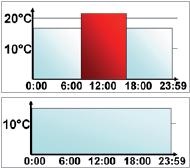 biuro czy gabinet) głowicę można zaprogramować następująco: Poniedziałek do Piątku Od 00:00 do 08:30 17,0 C Od 08:30 do 17:00 21,0 C Od 17:00 do 23:59 17,0 C Sobota do Niedzieli Od 00:00 do 23:59