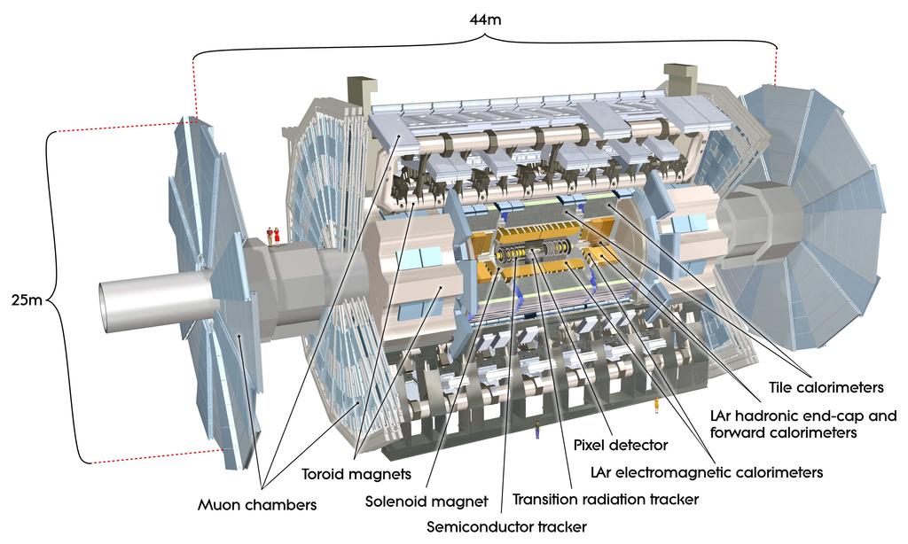 Rysunek 2: Konstrukcja detektora ATLAS.