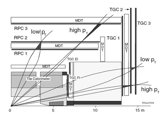 Rysunek 12: Graficzna reprezentacja miejsc generowania sygnału z komór mionowych wykorzystywanych w pierwszym poziomie systemu filtracji podczas rejestracji mionów o małym i dużym pędzie w części