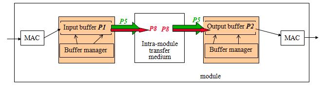 W rzeczywistych przełącznikach pomiar parametrów P 3 i P 4 może wskazywać na wartości nieco mniejsze niż można by oczekiwać znając przepustowość pojedynczego połączenia.