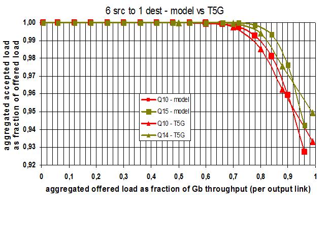 Rysunek 25: Porównanie pomiarów strumieniowania z wykorzystaniem przełącznika T5G oraz wyników modelowania Innym testem na uwiarygodnienie modelu przełącznika była symulacja stanowiska badawczego, w