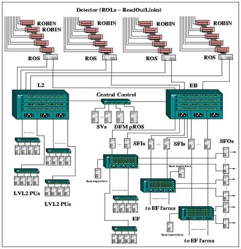 Rysunek 38: Schemat architektury wykorzystującej system ROS do dostępu do danych przechowywanych w buforach ROB na kartach ROBIN. 6.1.