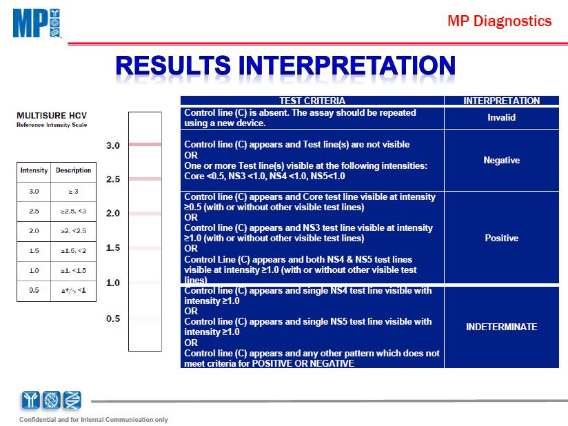 MULTISURE HCV Skala intensywności Intensywność Opis 3.0 >3 2.5 >2.5 <3 2.0 >2 <2.5 1.5 >1.5 <2 1.0 >1 <1.5 0,5 >+/- <1 INTERPRETACJA WYNIKÓW KRYTERIA TESTU Nieobecna linia kontroli (C).