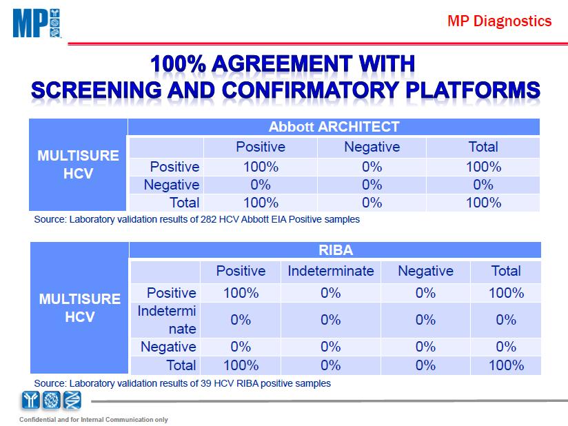 100 % ZGODNOŚCI Z TESTAMI PRZEGLĄDOWYMI I POTWIERDZENIA MULTISURE HCV Abbott ARCHITECT Pozytywny Negatywny Total Pozytywny 100% 0% 100% Negatywny 0% 0% 0% Total 100% 0% 100% Źródło: Wyniki walidacji