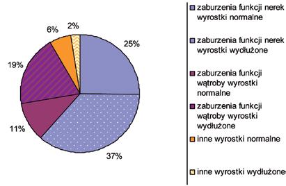 Radiologii Stomatologicznej. Grupa badana oraz kontrolna były zbliżone pod względem średniej wieku, stosunku liczby mężczyzn do kobiet, a także czasu wykonania badania. (Wykres 1).