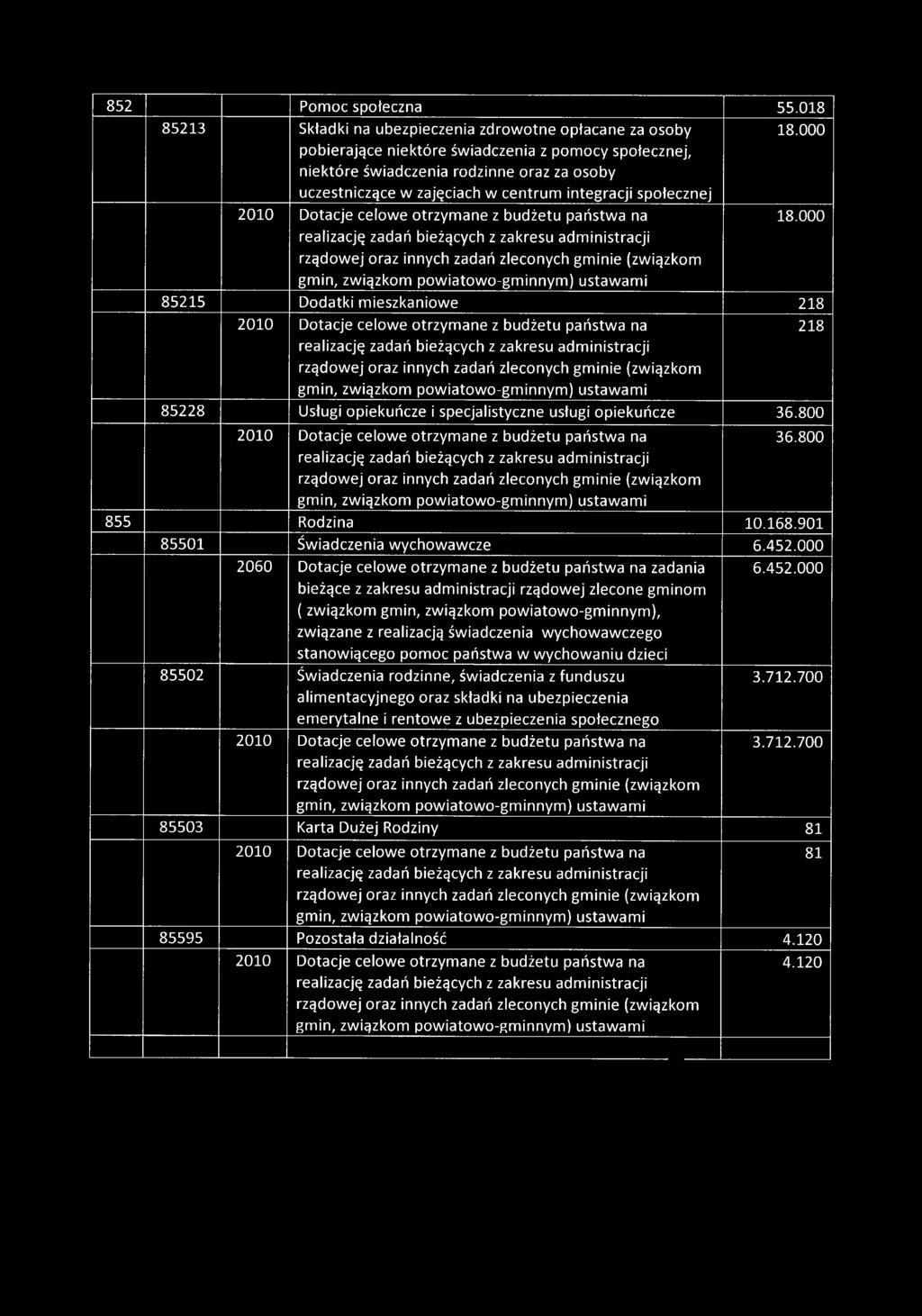 integracji społecznej 18.000 18.000 85215 Dodatki mieszkaniowe 218 218 85228 Usługi opiekuńcze i specjalistyczne usługi opiekuńcze 36.800 36.800 855 Rodzina 10.168.901 85501 Świadczenia wychowawcze 6.