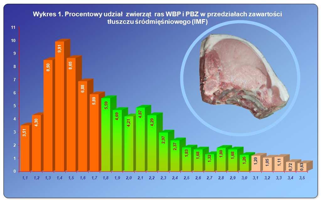 Tabela 1. Podstawowe charakterystyki statystyczne dla zawartości tłuszczu śródmięśniowego (IMF) w mięśniu najdłuższym grzbietu u ras świń hodowanych w kraju (Tyra i Żak, 2010) Table 1.
