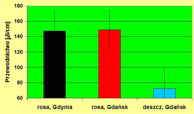 Zmierzone wartości przewodnictwa elektrolitycznego dla próbek