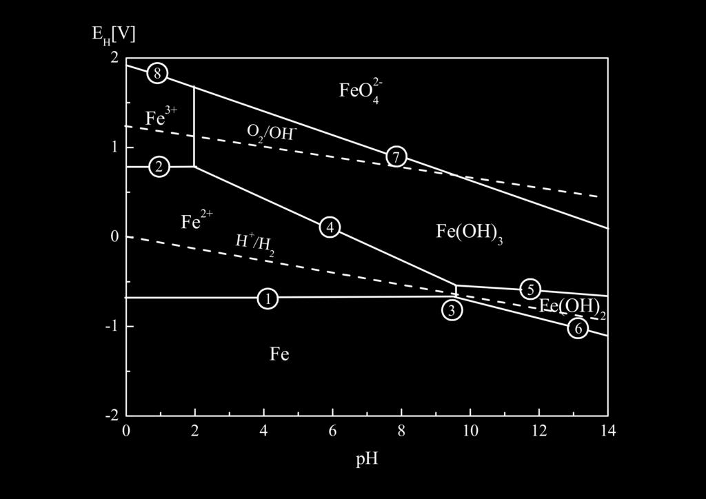DIAGRAMY POURBAIX - potencjały równowagowe dla układu żelazo-woda w temp. 25 C w funkcji ph 1. Fe +2 +2e - =Fe 2. Fe +3 +e - =Fe +2 3. Fe(OH) 2 +2H + =Fe +2 +2H 2 O 4.