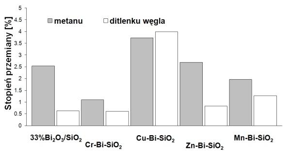 The temperature-programmed ammonia desorption curves, from used catalyst surface Rys. 4. Aktywność badanych katalizatorów po 20 min procesu Fig. 4. The catalysts activity after 20 minutes of process Rys.