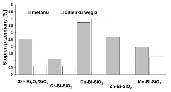 The temperature-programmed ammonia desorption curves, from used catalyst surface Rys. 4. Aktywność badanych katalizatorów po 20 min procesu Fig. 4. The catalysts activity after 20 minutes of process Rys.