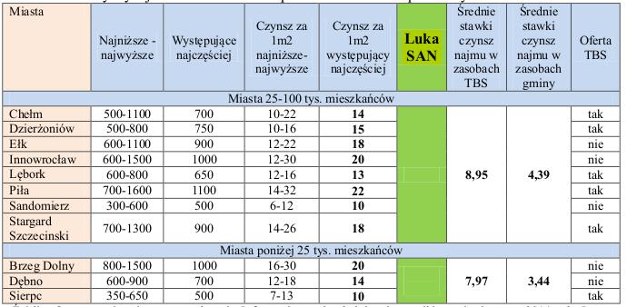 Najem społeczny w małych miastach: potencjał i zagrożenia Żródło: GUS 2014, za: R.