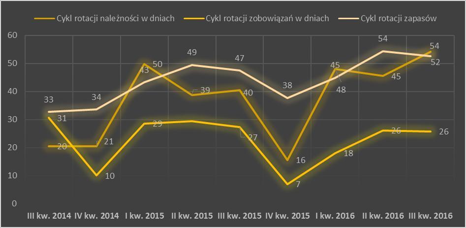Cykle konwersji gotówki Grupy Emitenta w okresie Analiza finansowa Cykl rotacji zapasów informuje ile dni upływa od momentu dostarczenia zapasów do magazynu a opuszczeniem magazynu.