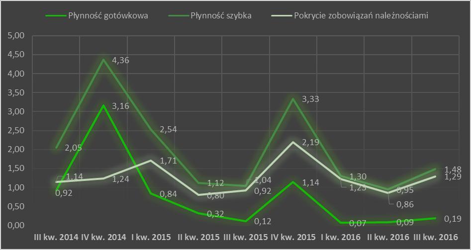 Definicje wskaźników: Płynność gotówkowa inwestycje krótkoterminowe na koniec okresu / zobowiązania krótkoterminowe na koniec okresu Płynność szybka (inwestycje krótkoterminowe na koniec okresu +