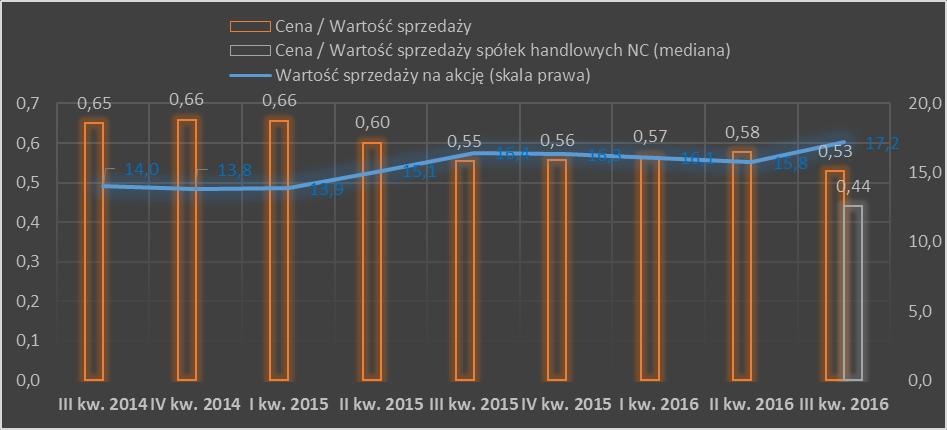 Wskaźniki wyceny Grupy Emitenta w