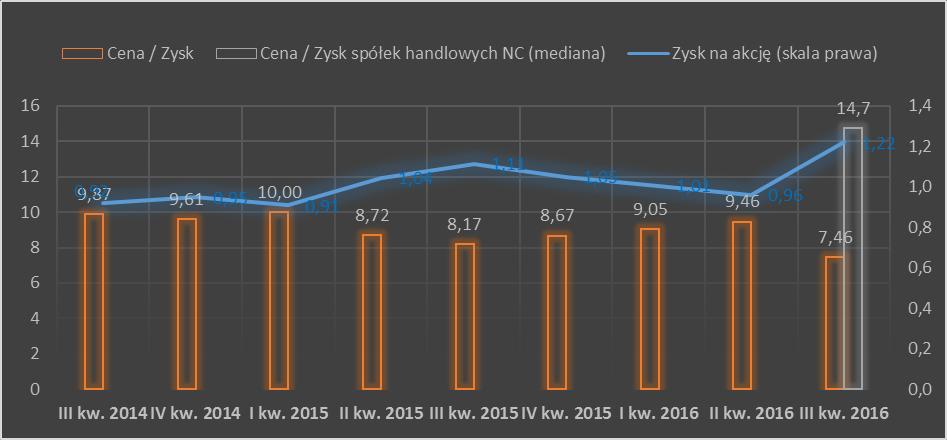 rynkową  stosunku do zysku wraz ze