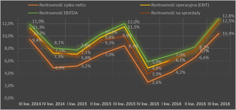 Rentowność Grupy Emitenta w okresie (dla danego kwartału) W III kwartale r.