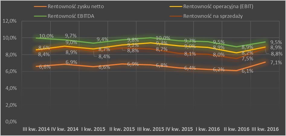 Definicje wskaźników: Rentowność na sprzedaży zysk (strata) na sprzedaży za ostatnie 4 kwartały / przychody ze sprzedaży za ostatnie 4 kwartały Rentowność operacyjna zysk (strata) operacyjna za