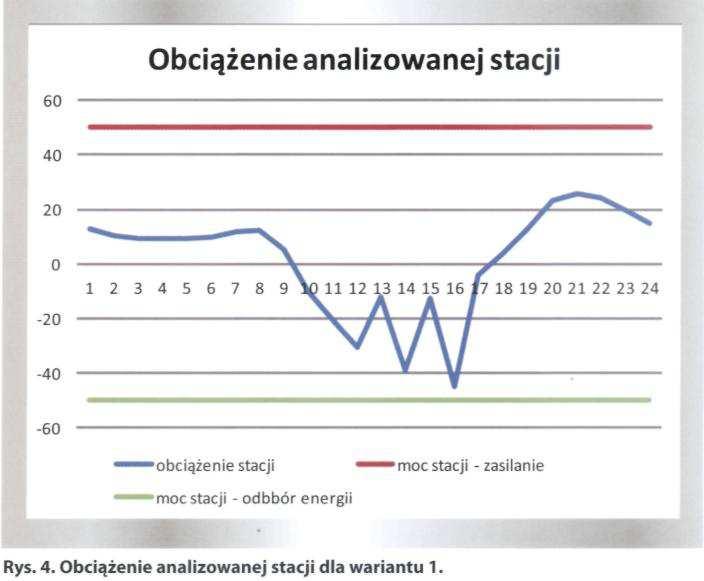 równej mocy przyłączeniowej (w czarnych prostokątach) dla