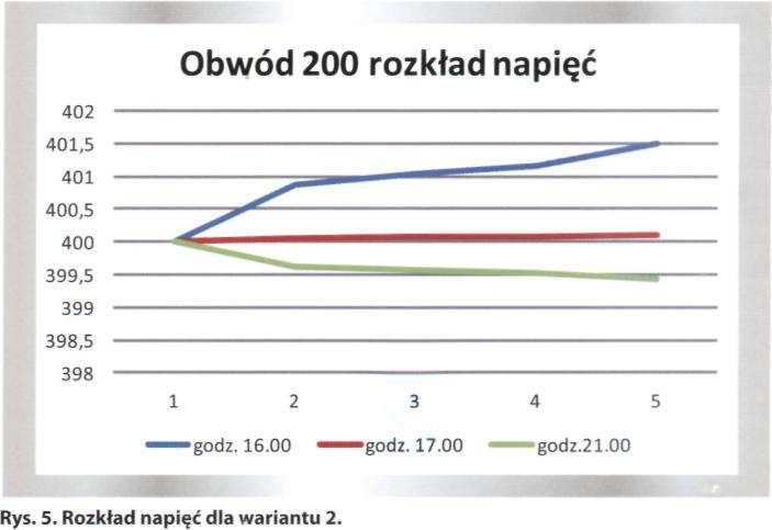 Wariant 2 - odbiorcy posiadający przyłącza trójfazowe i moc przyłączeniową większą, odpowiadającą tym przyłączom, zainstalują panele PV o mocy 40 kw. Przeprowadzono analizę napięciową dla godz. 16.