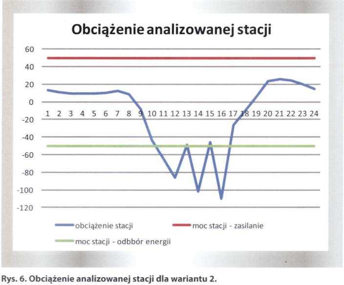 Jak pokazano na rysunku 6, transformator zostanie znacznie przeciążony. Bez wymiany na jednostkę dwukrotnie większą ulegnie uszkodzeniu. Jest to obciążenie chwilowe.