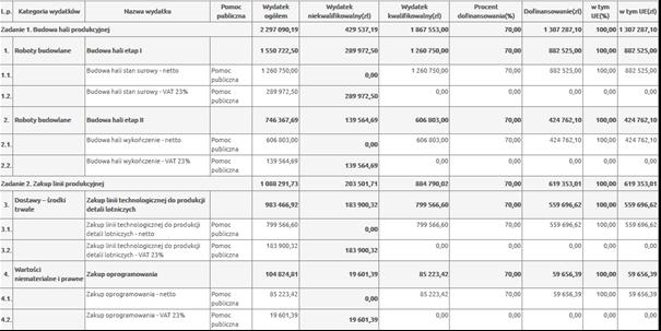 finansowania wydatków Pole wypełniane automatycznie. Przed walidacją wniosku i jego wysłaniem należy przeliczyć tabelę (po wypełnieniu tabeli D.3).